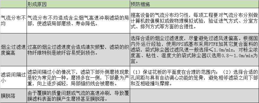 布袋除塵器的濾袋脫落怎么辦？濾袋脫落的原因剖析及預(yù)防措施